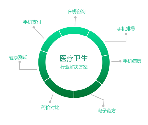 医疗卫生APP行业解决方案